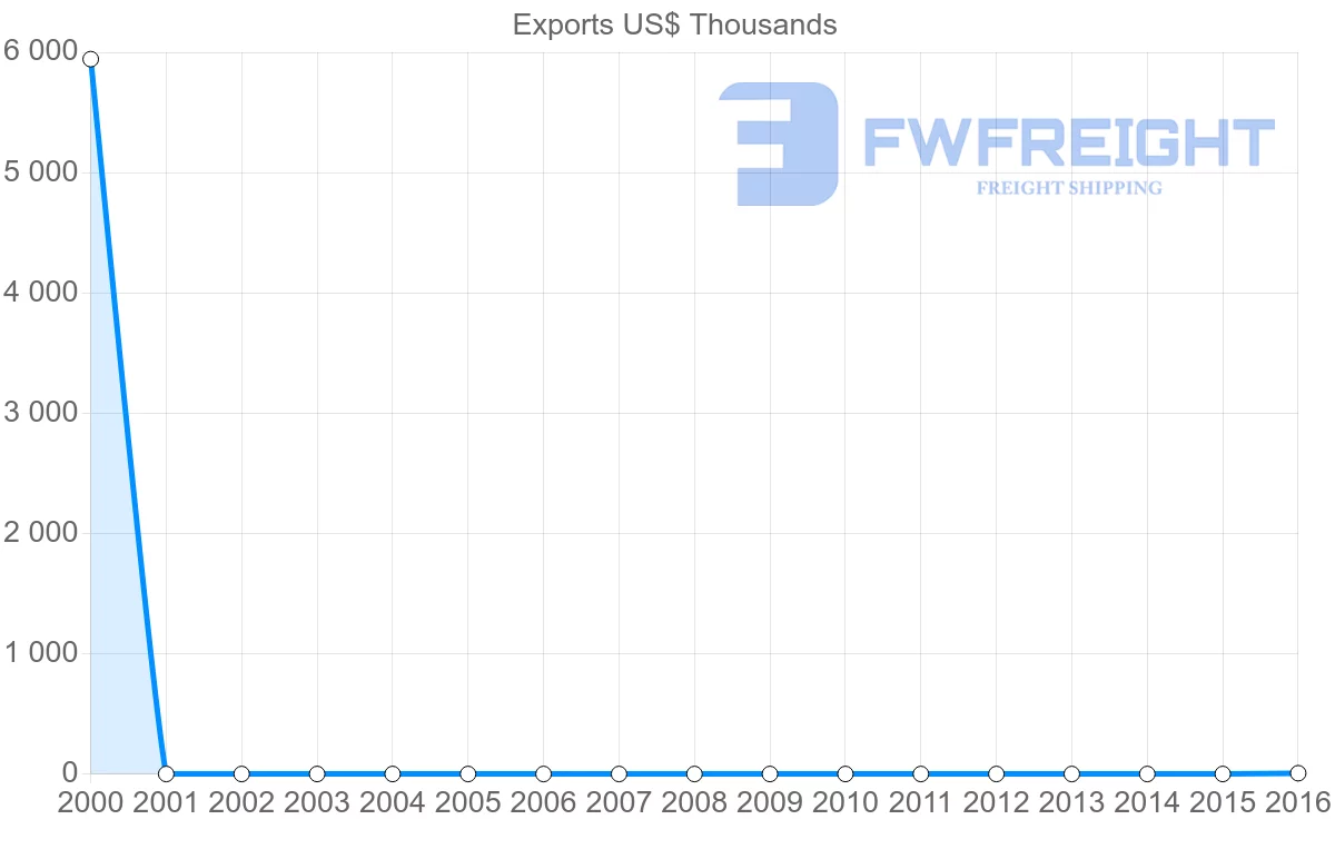 Shipping company from Tajikistan to Greece