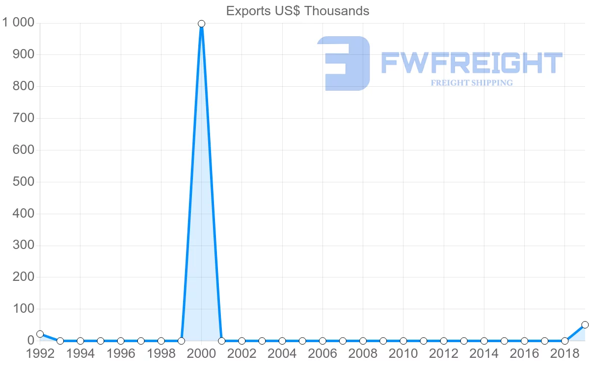 Shipping company from Tajikistan to Hungary