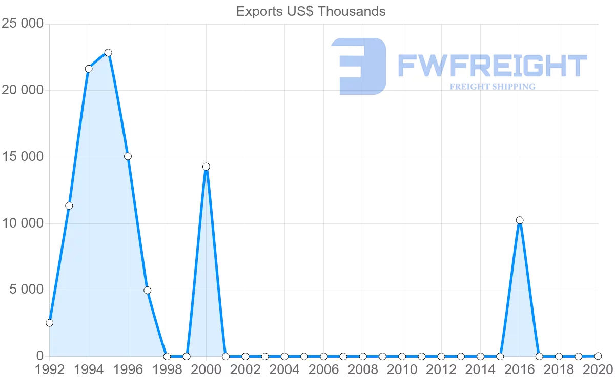 Shipping company from Tajikistan to Latvia