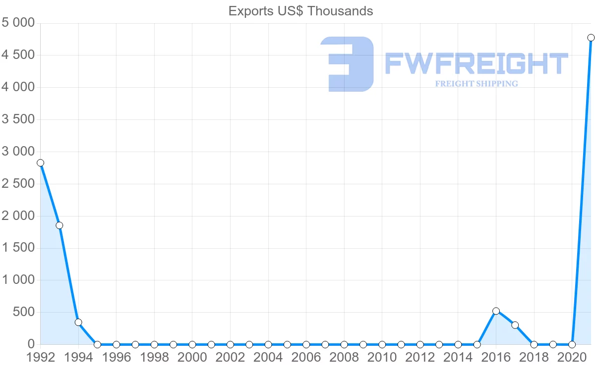 Shipping company from Tajikistan to Moldova
