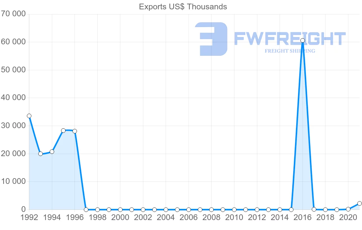 Shipping company from Tajikistan to Pakistan