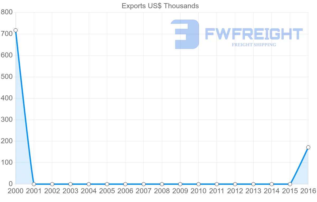 Shipping company from Tajikistan to Portugal