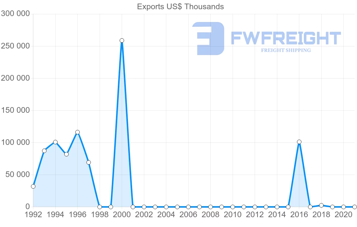 Shipping company from Tajikistan to Russia