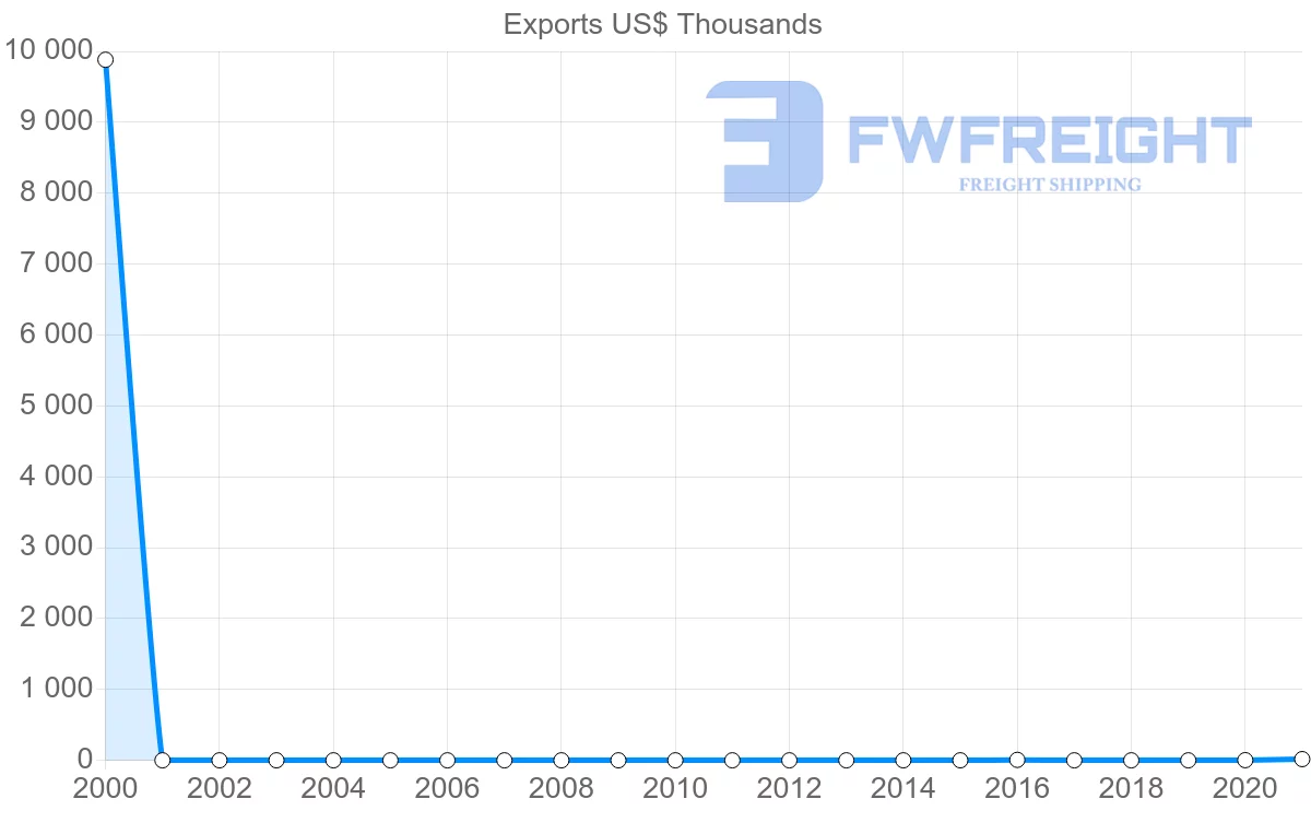 Shipping company from Tajikistan to Slovakia