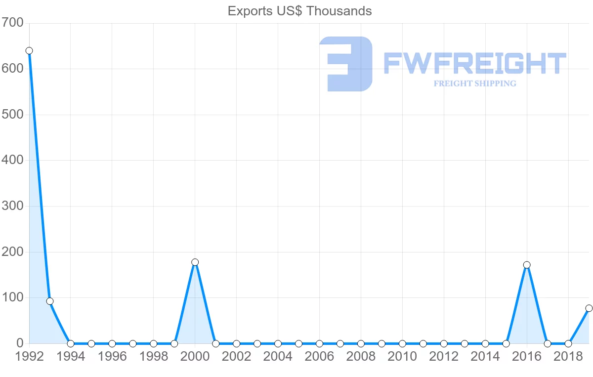 Shipping company from Tajikistan to Sweden