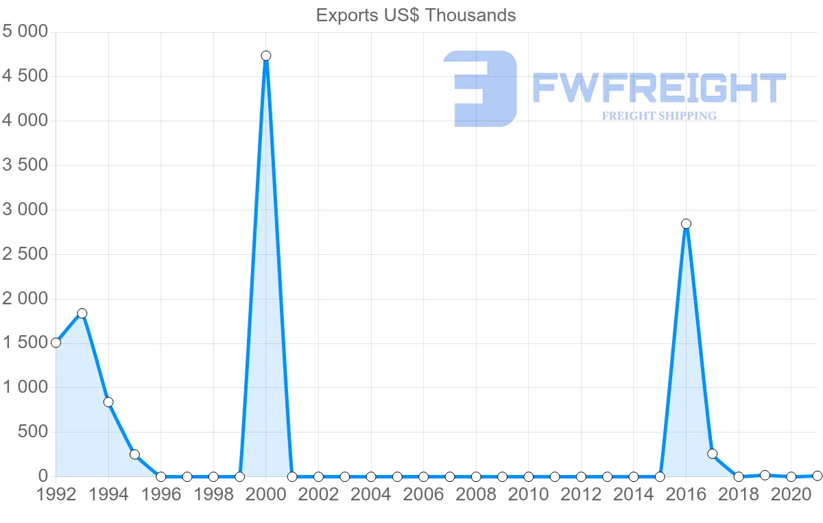 Shipping company from Tajikistan to Turkmenistan