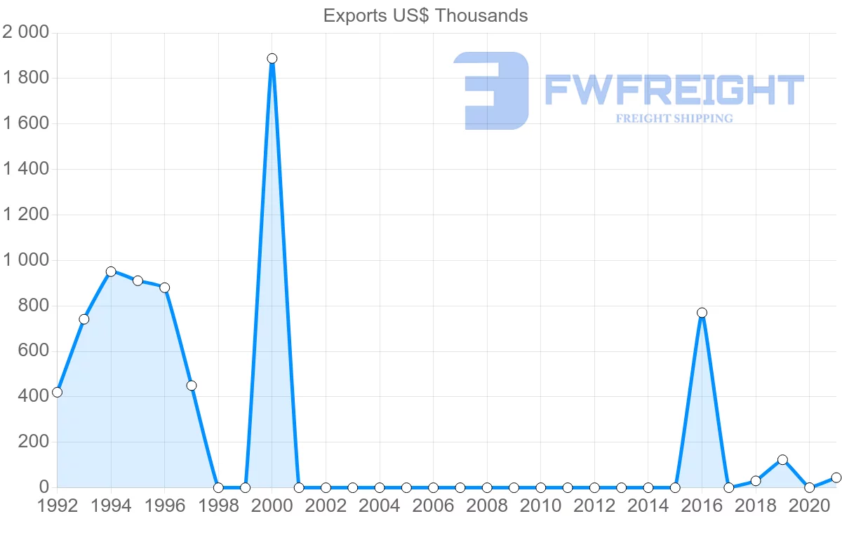 Shipping company from Tajikistan to Ukraine