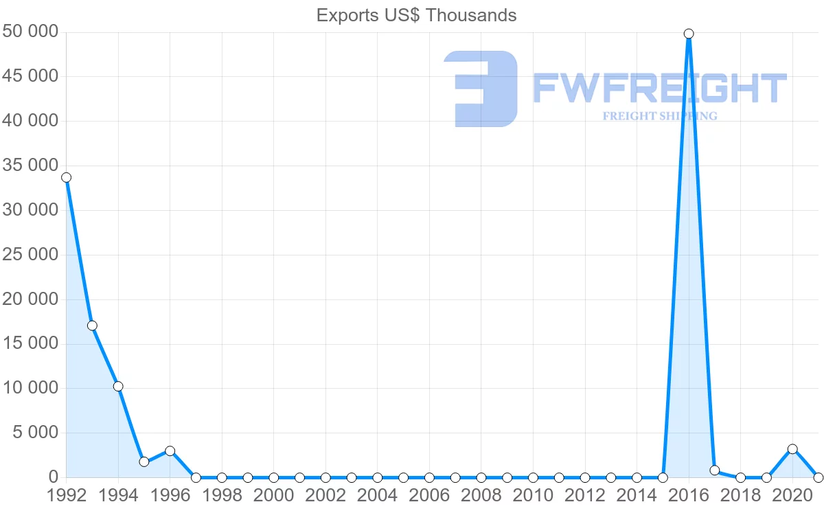 Shipping company from Tajikistan to United Arab Emirates