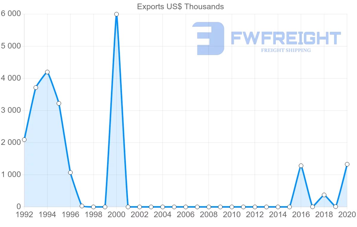Shipping company from Tajikistan to United Kingdom