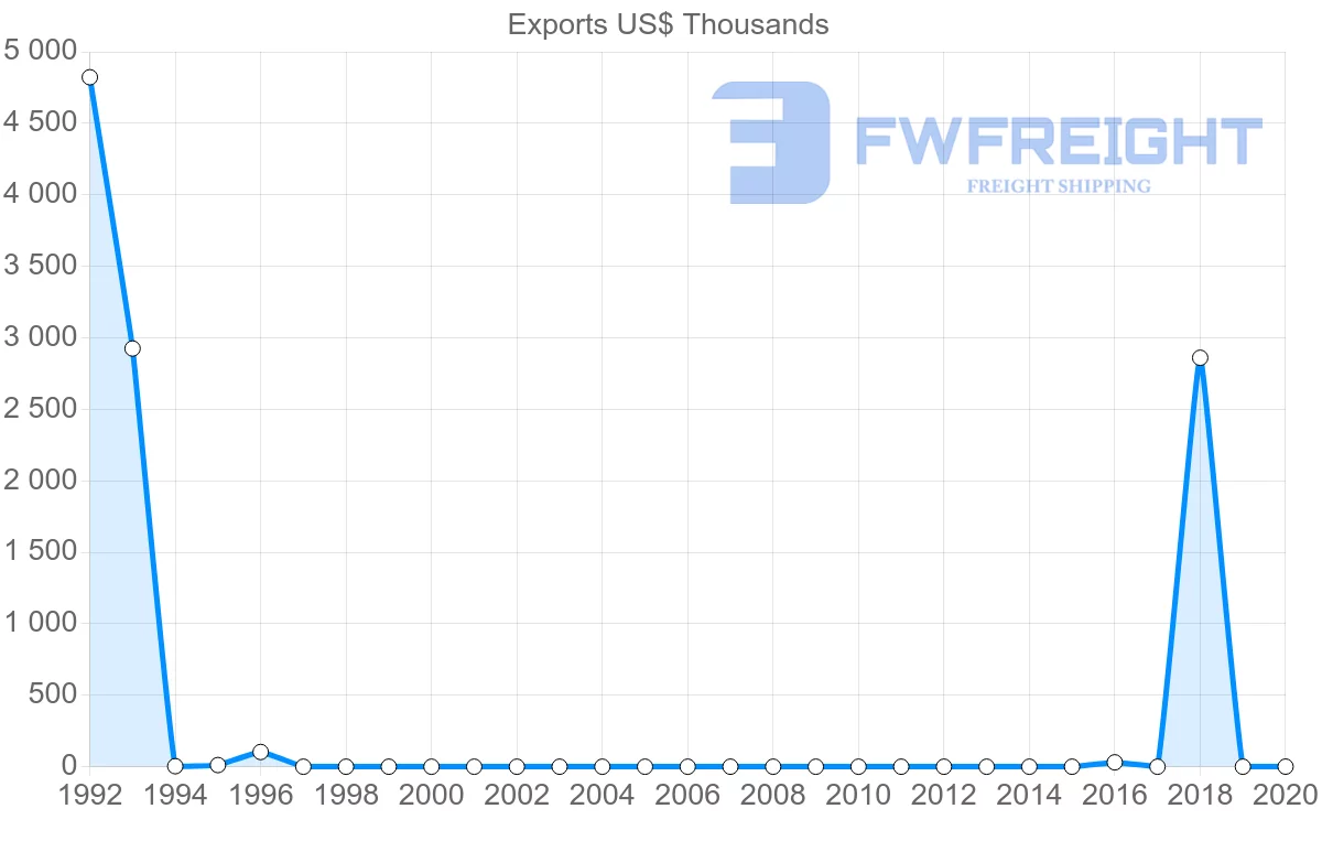 Shipping company from Tajikistan to Vietnam