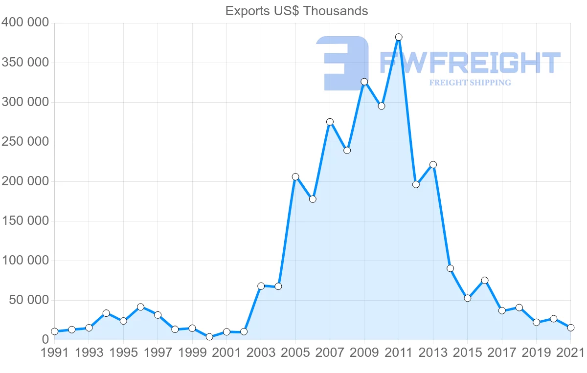 Shipping company from Thailand to Afghanistan