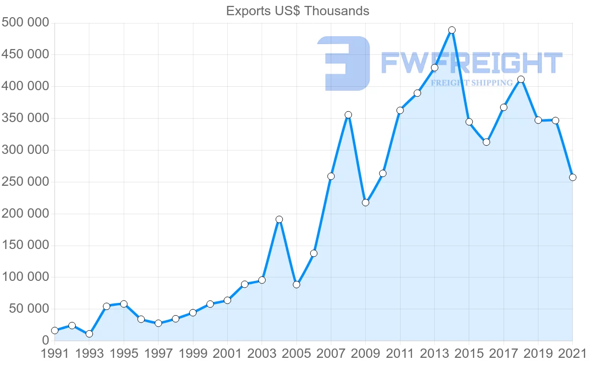 Shipping company from Thailand to Angola