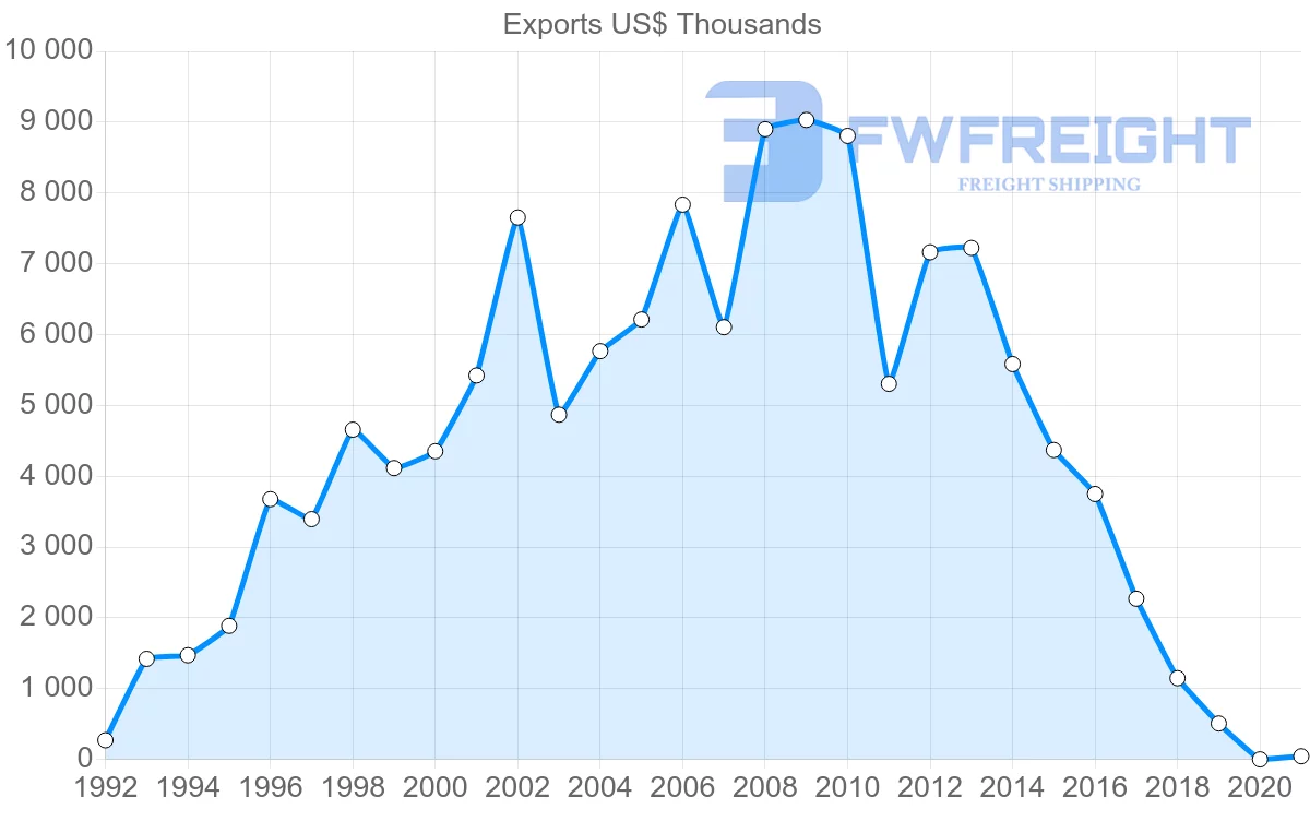 Shipping company from Thailand to Aruba