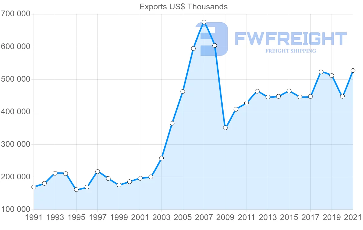 Shipping company from Thailand to Austria