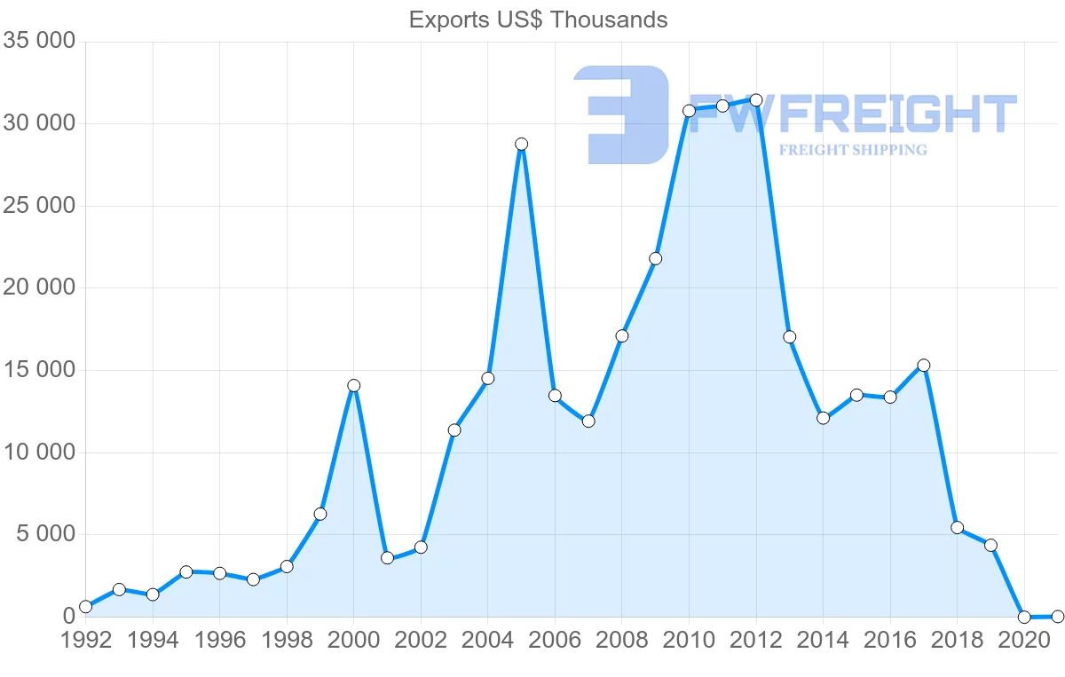Shipping company from Thailand to Azerbaijan