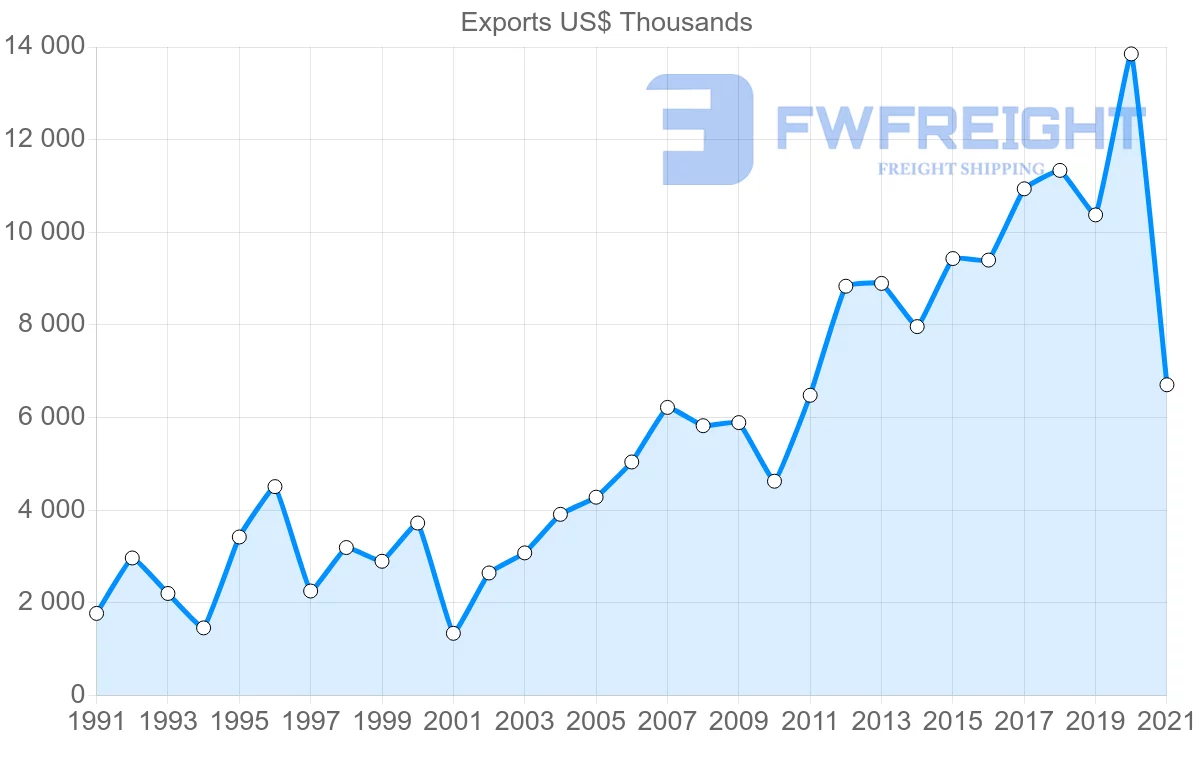 Shipping company from Thailand to Bahamas
