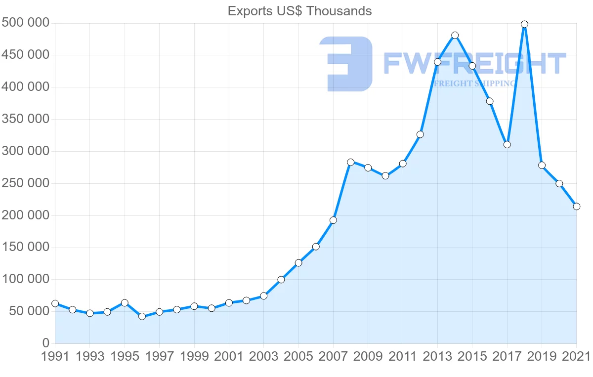 Shipping company from Thailand to Bahrain