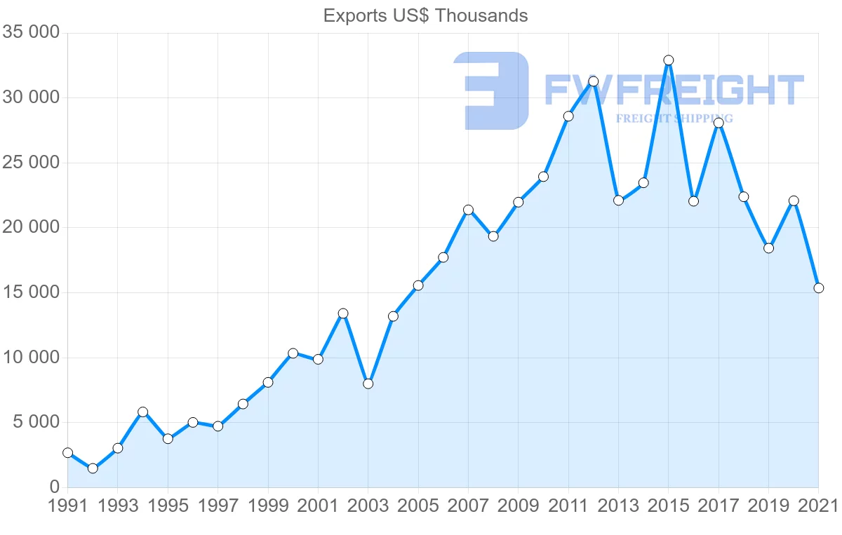 Shipping company from Thailand to Barbados