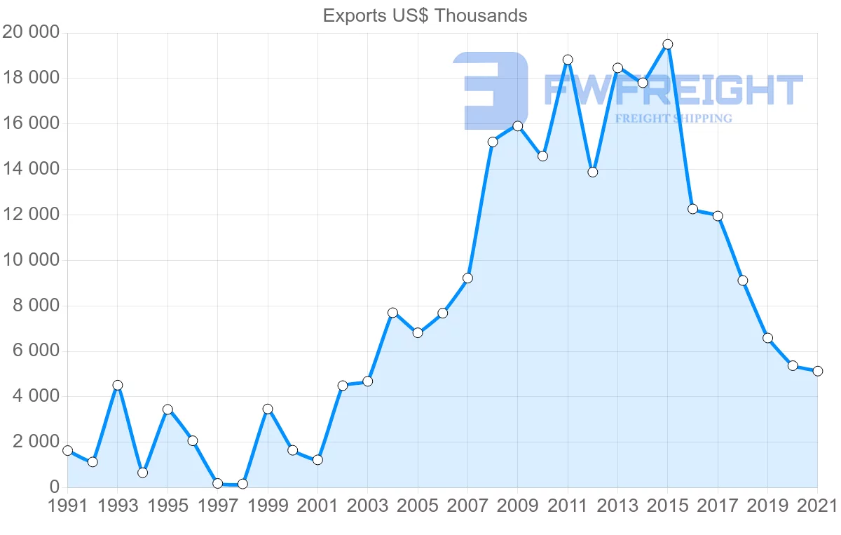 Shipping company from Thailand to Cape Verde