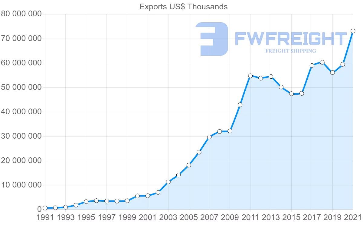 Shipping company from Thailand to China