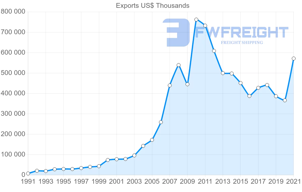 Shipping company from Thailand to Colombia