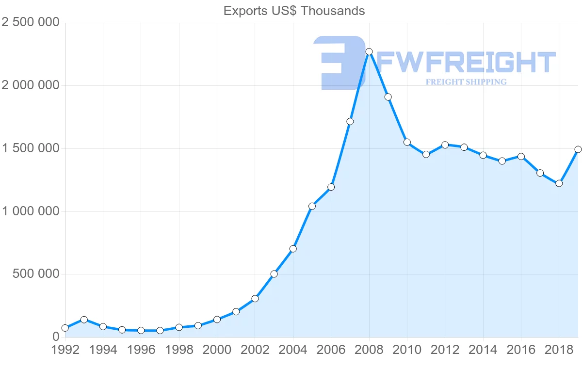 Shipping company from Thailand to Czech Republic
