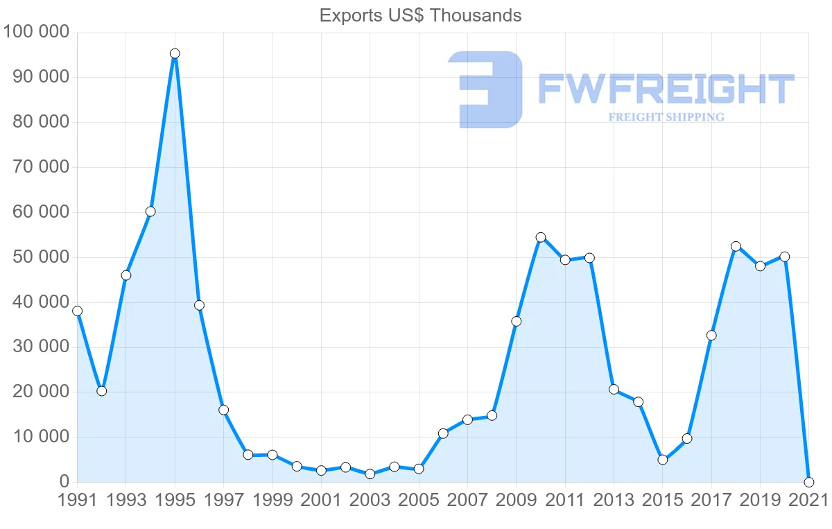 Shipping company from Thailand to Democratic Republic of the Congo