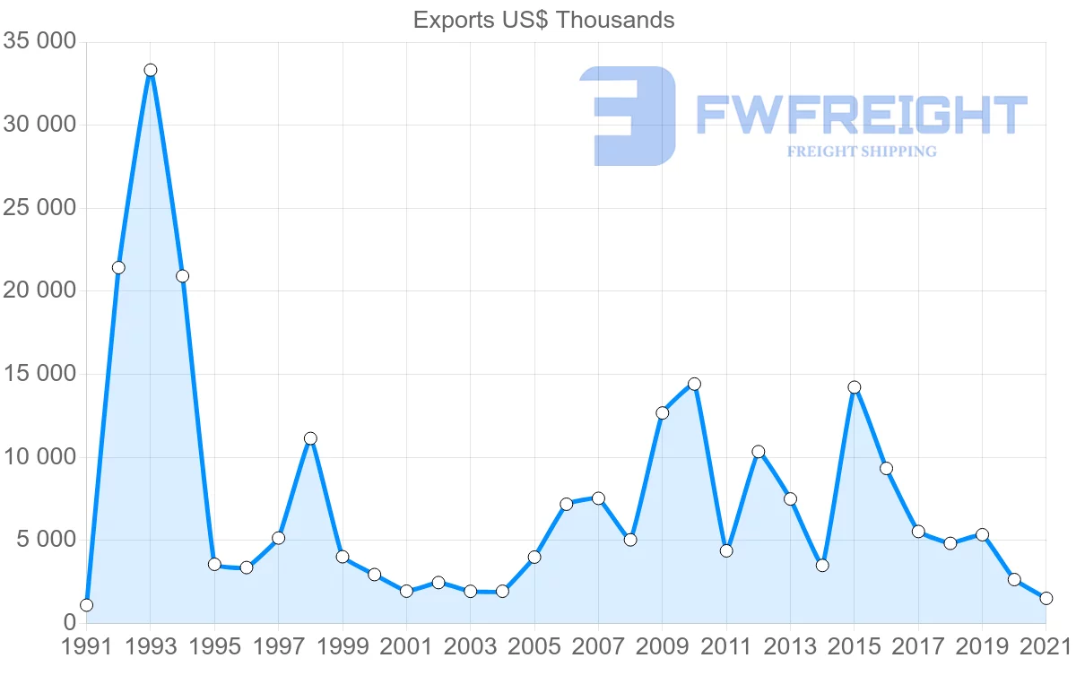 Shipping company from Thailand to Dominica