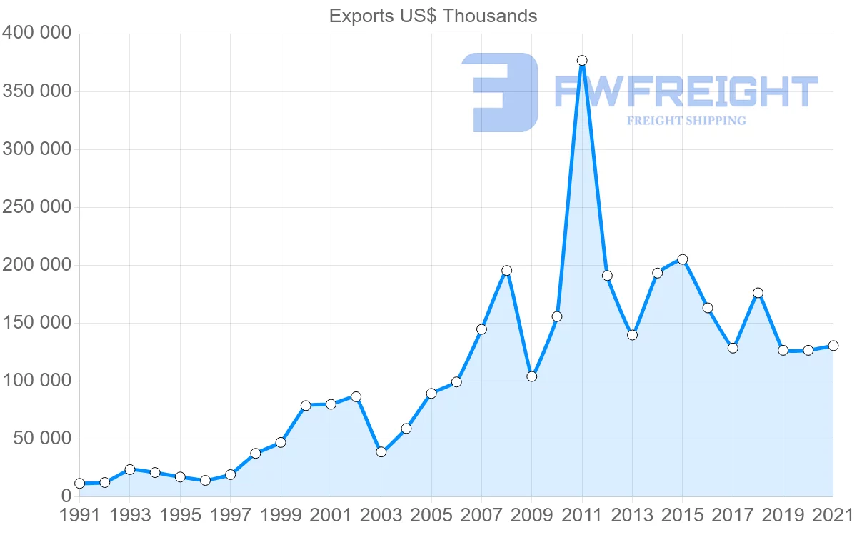 Shipping company from Thailand to Dominican Republic