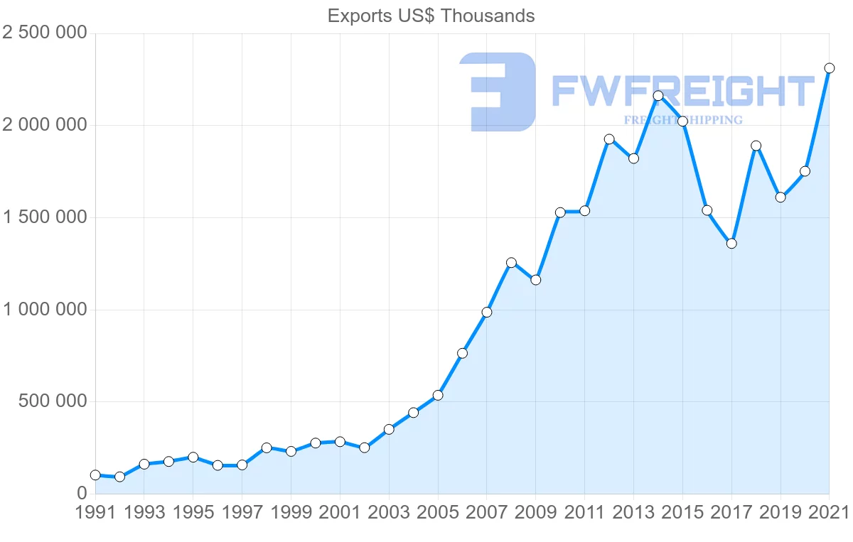 Shipping company from Thailand to Egypt