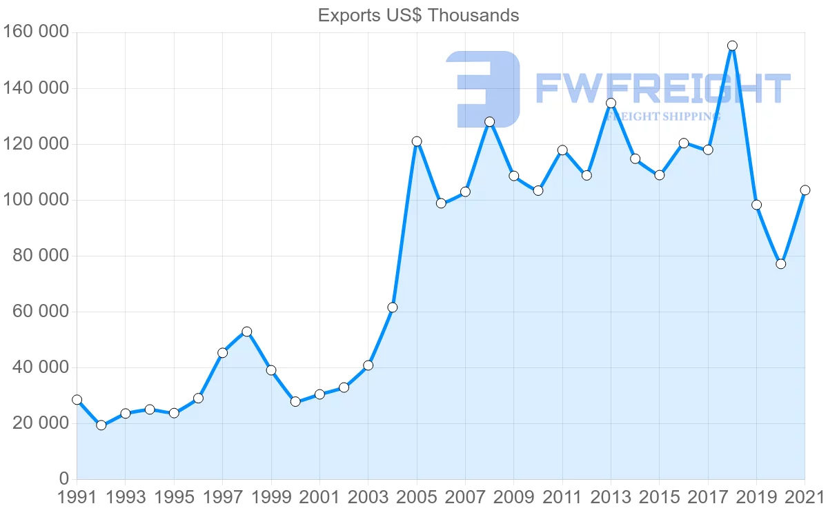 Shipping company from Thailand to Fiji