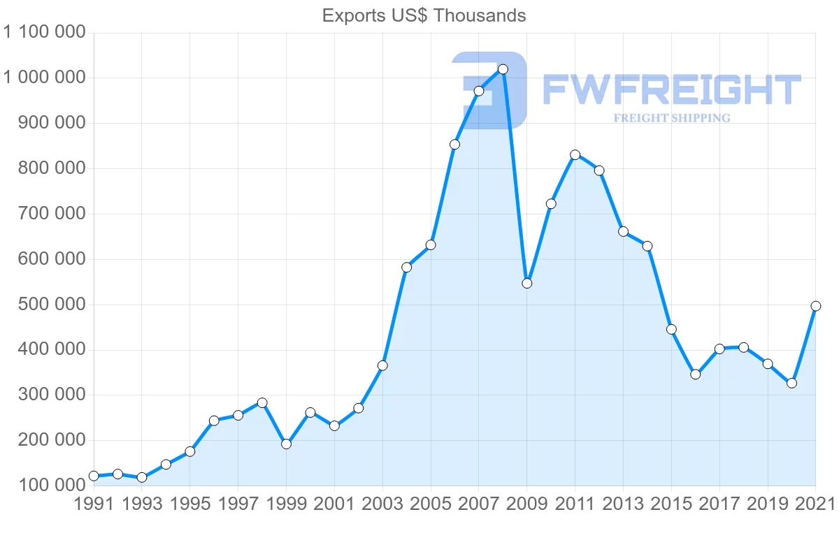 Shipping company from Thailand to Finland