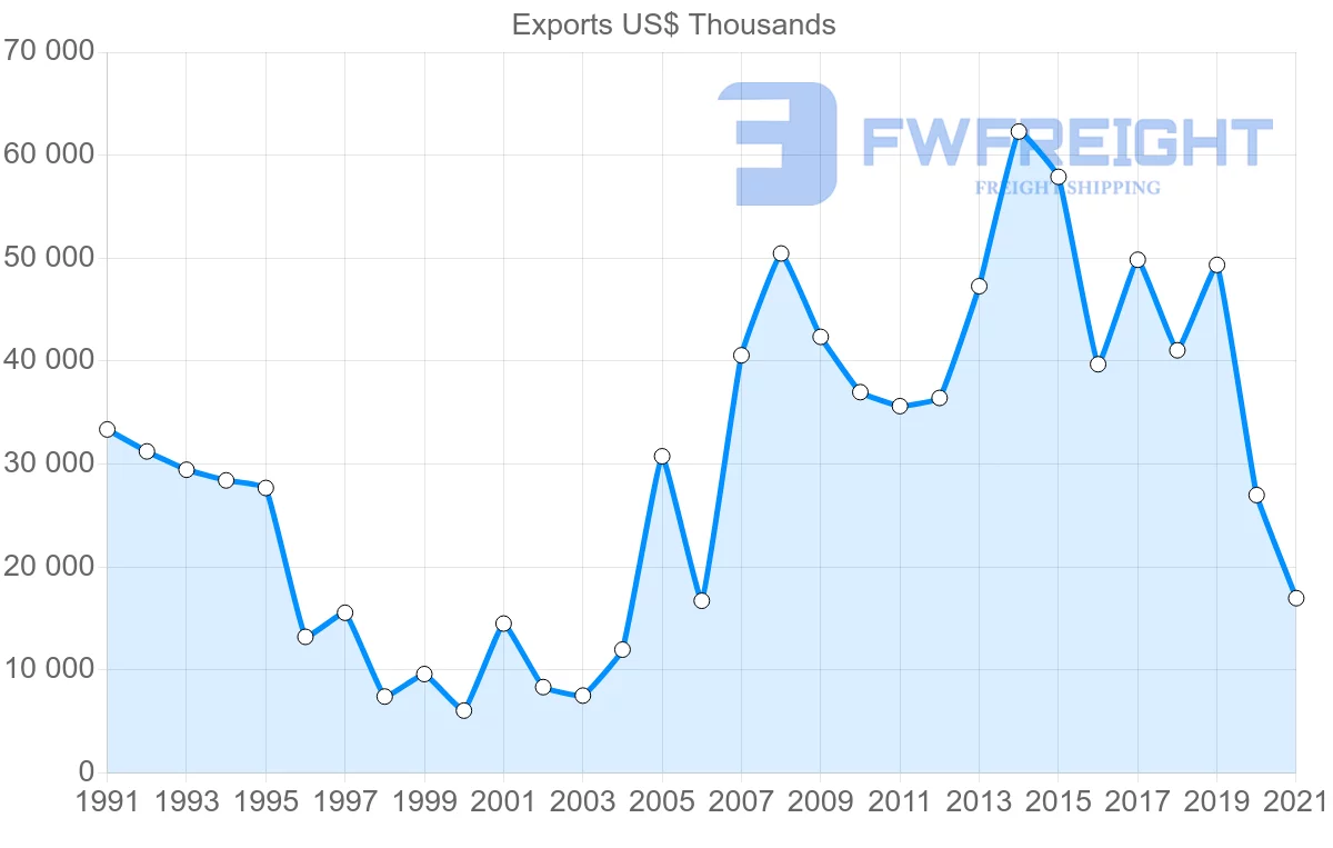 Shipping company from Thailand to Gambia