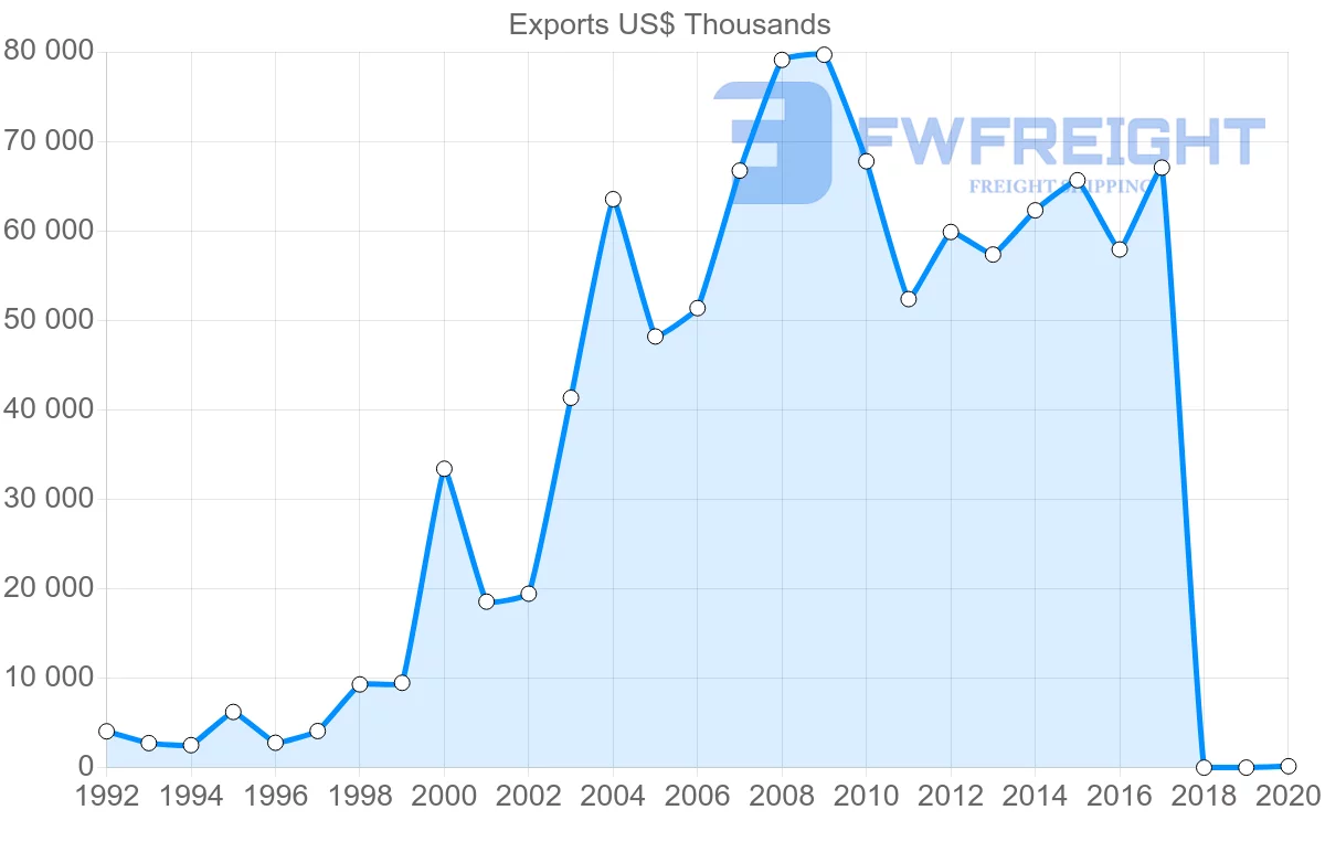 Shipping company from Thailand to Georgia