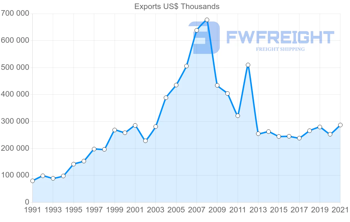 Shipping company from Thailand to Greece