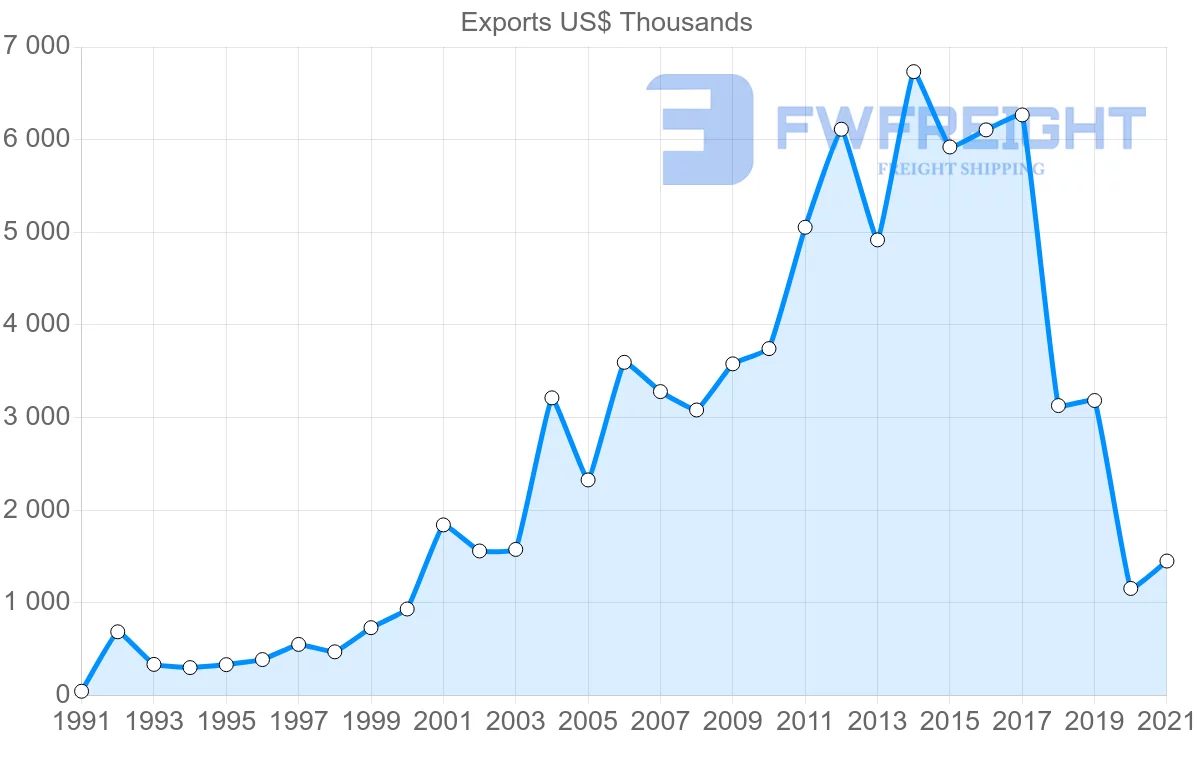 Shipping company from Thailand to Grenada
