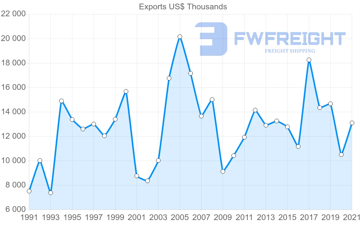Shipping company from Thailand to Iceland