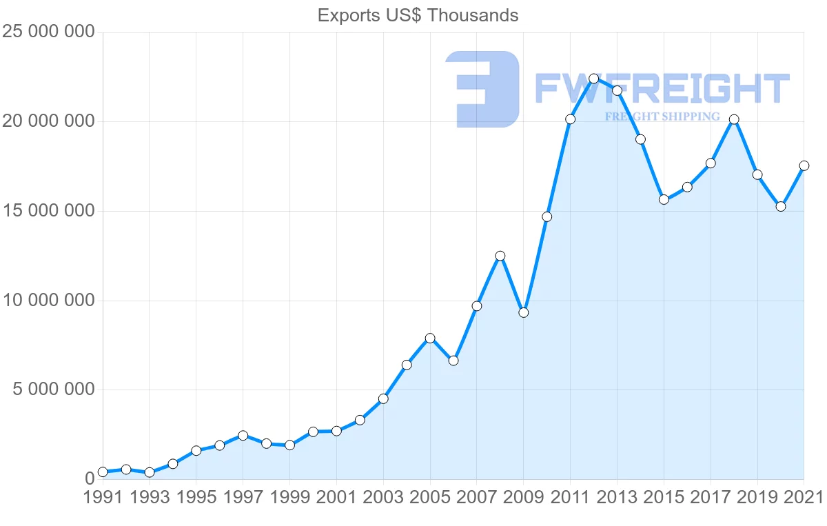Shipping company from Thailand to Indonesia