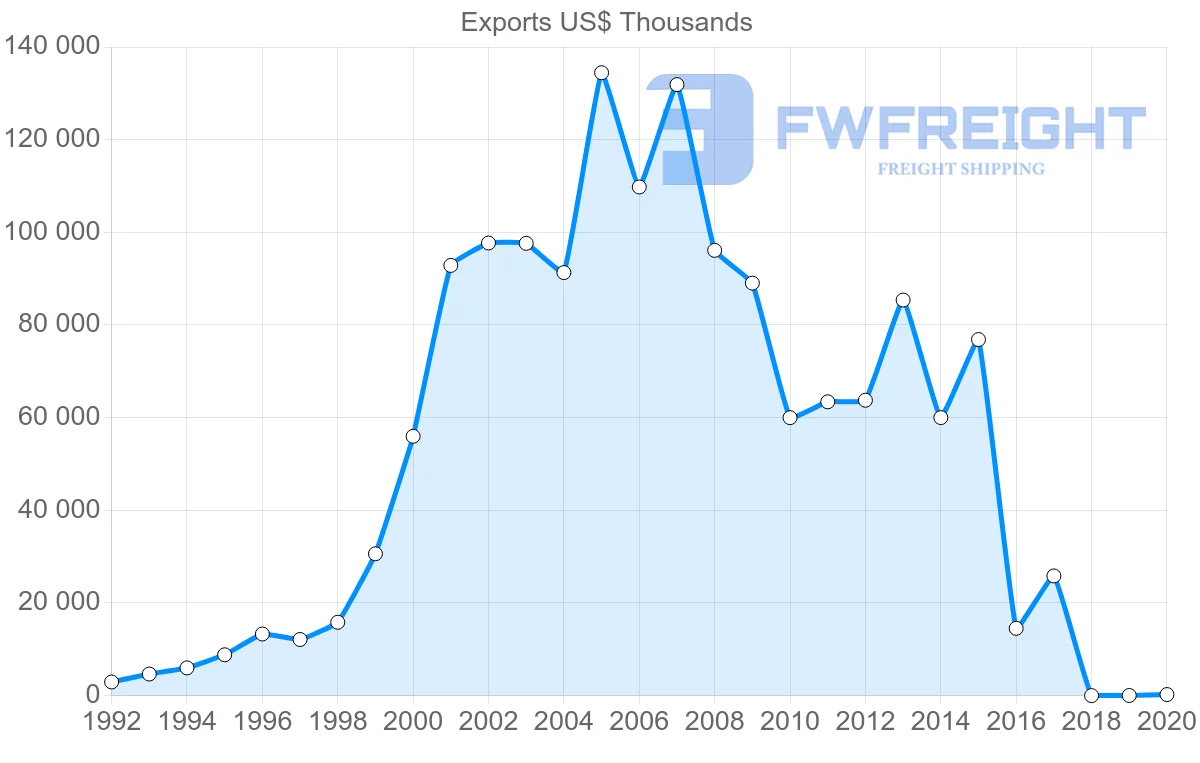 Shipping company from Thailand to Kazakhstan