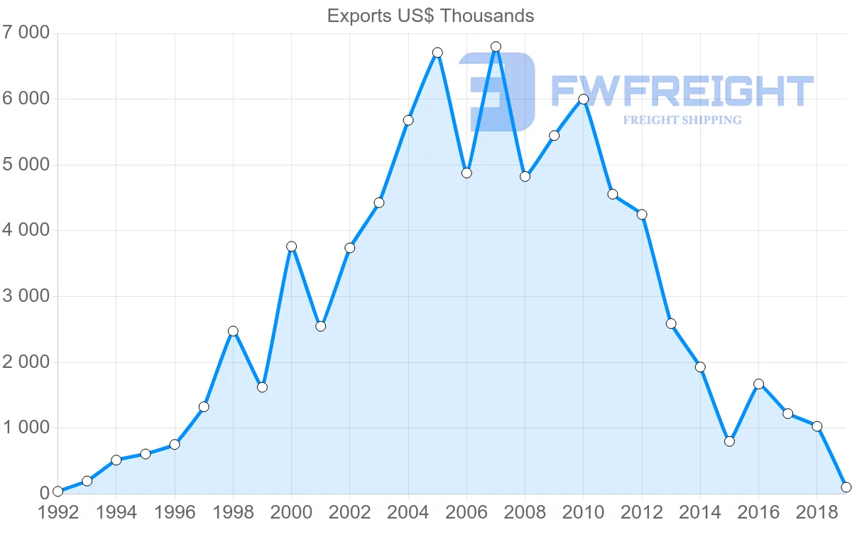 Shipping company from Thailand to Kiribati