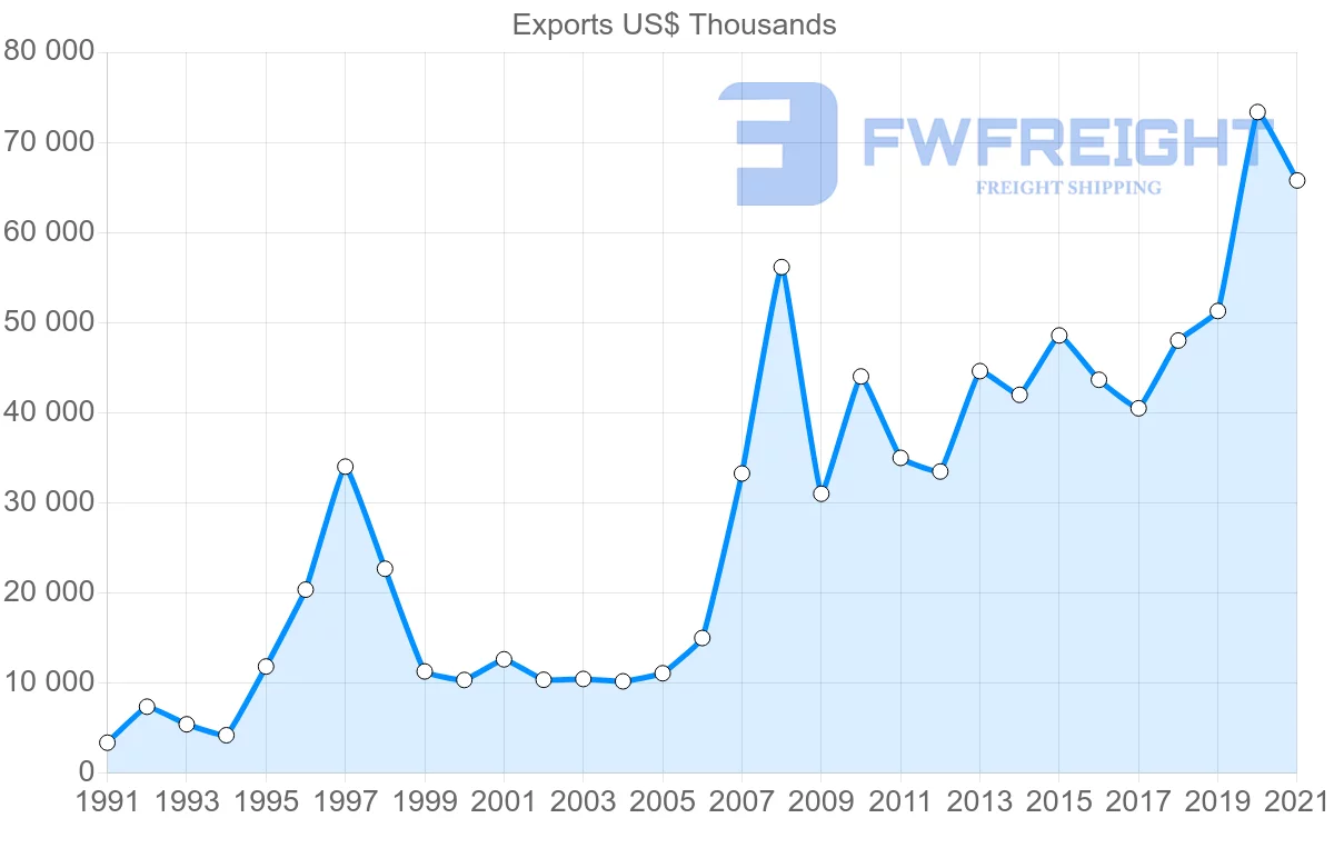 Shipping company from Thailand to Macao