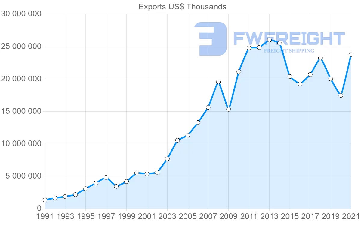 Shipping company from Thailand to Malaysia