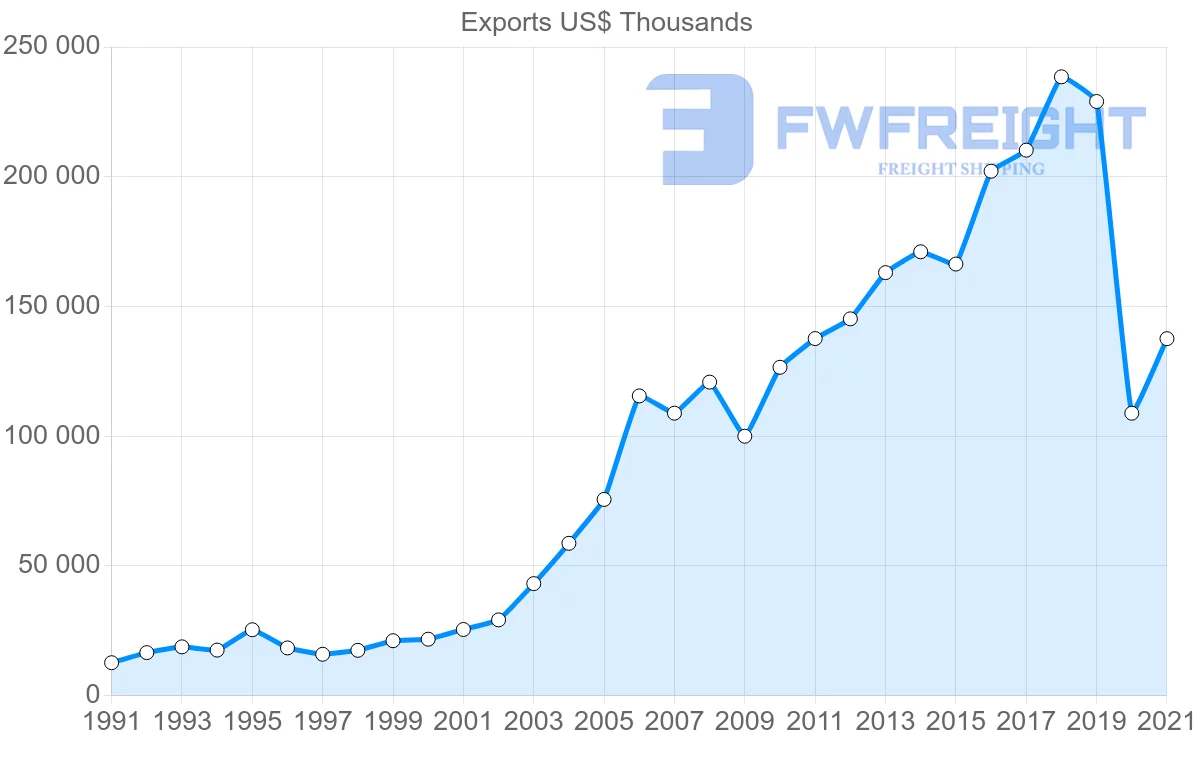 Shipping company from Thailand to Maldives