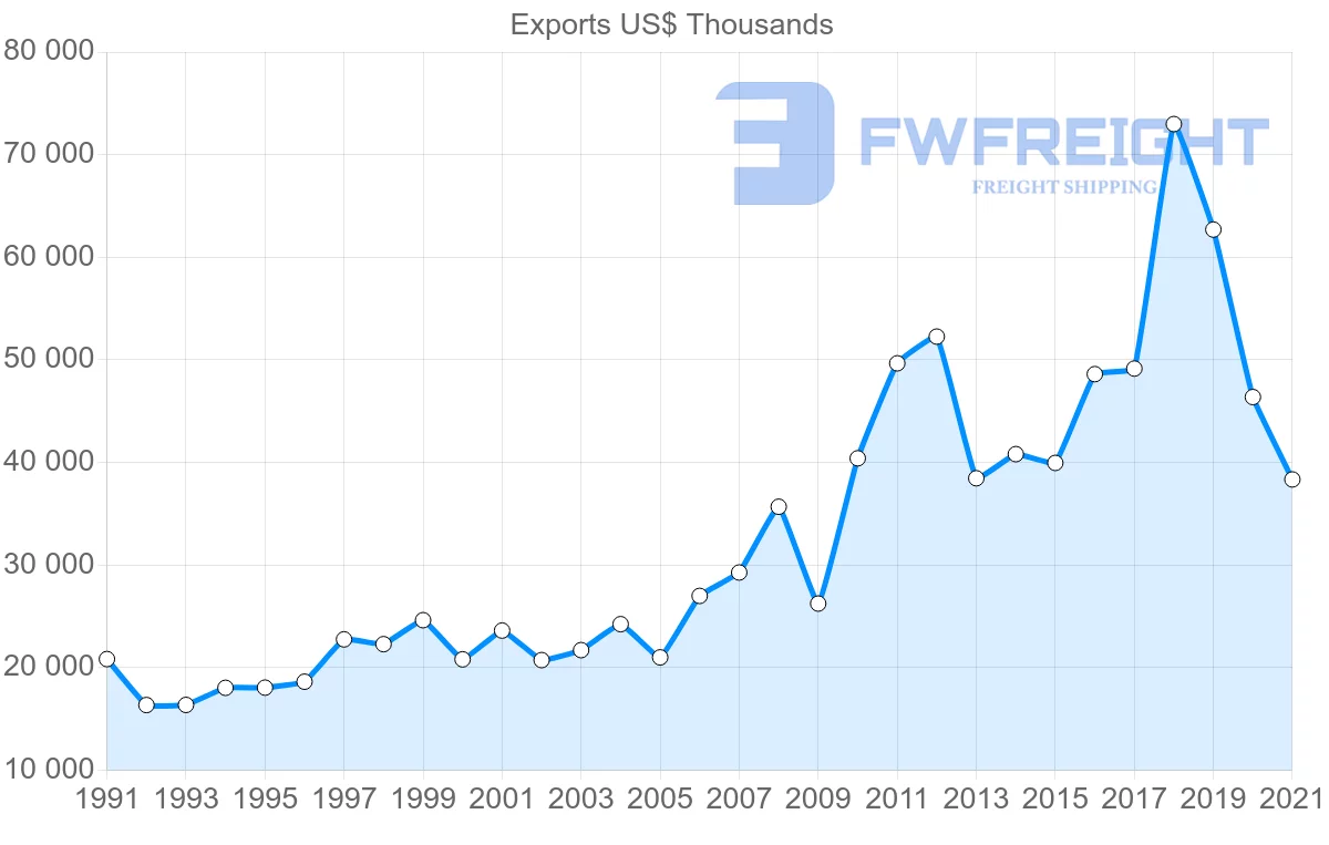 Shipping company from Thailand to Malta