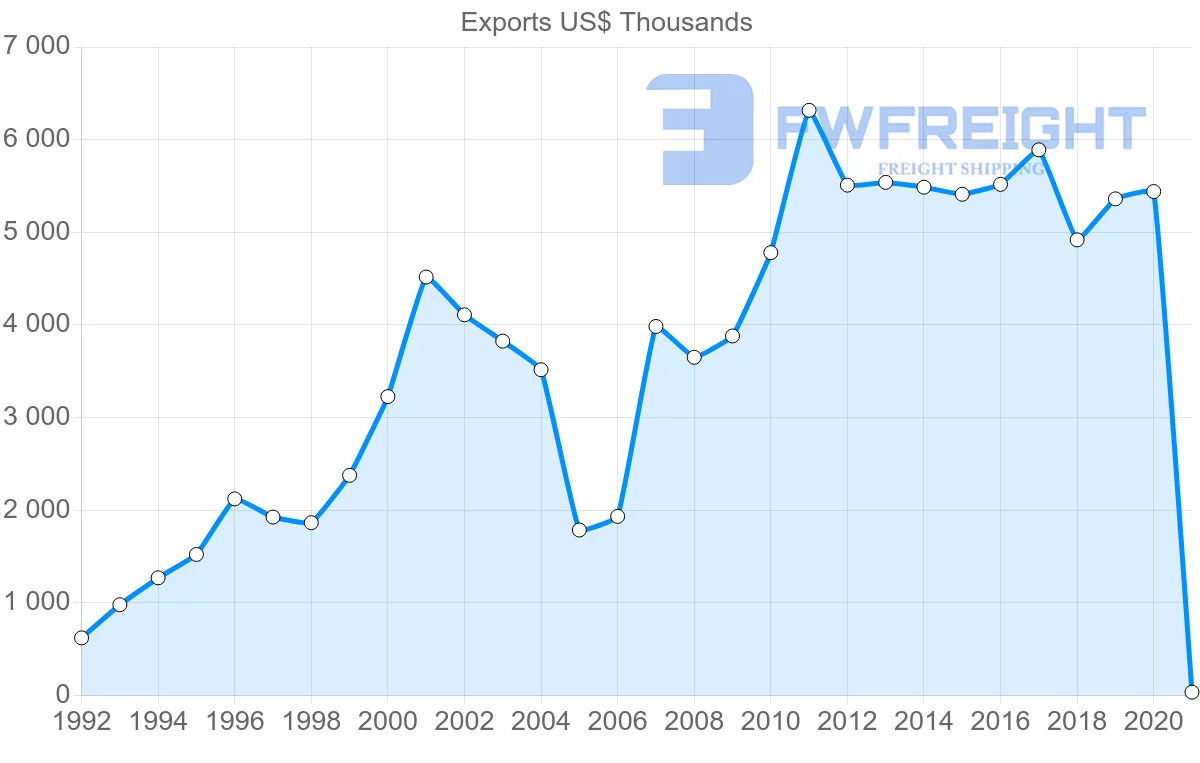 Shipping company from Thailand to Micronesia