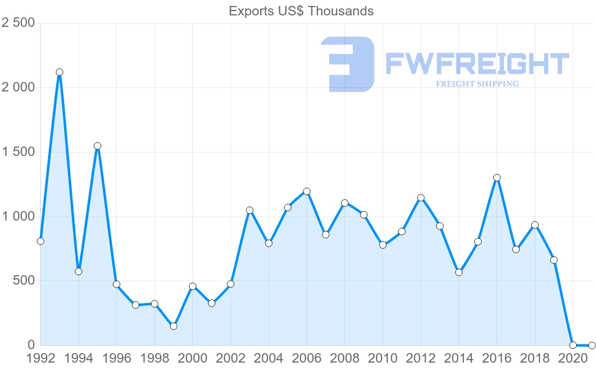 Shipping company from Thailand to Moldova