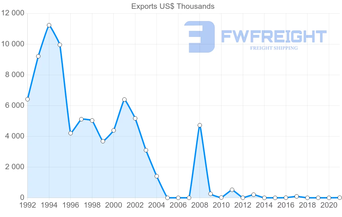 Shipping company from Thailand to Montenegro
