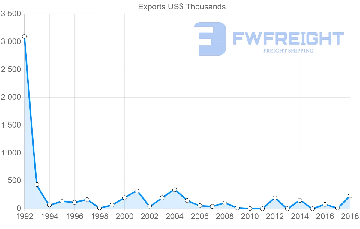 Shipping company from Thailand to Montserrat