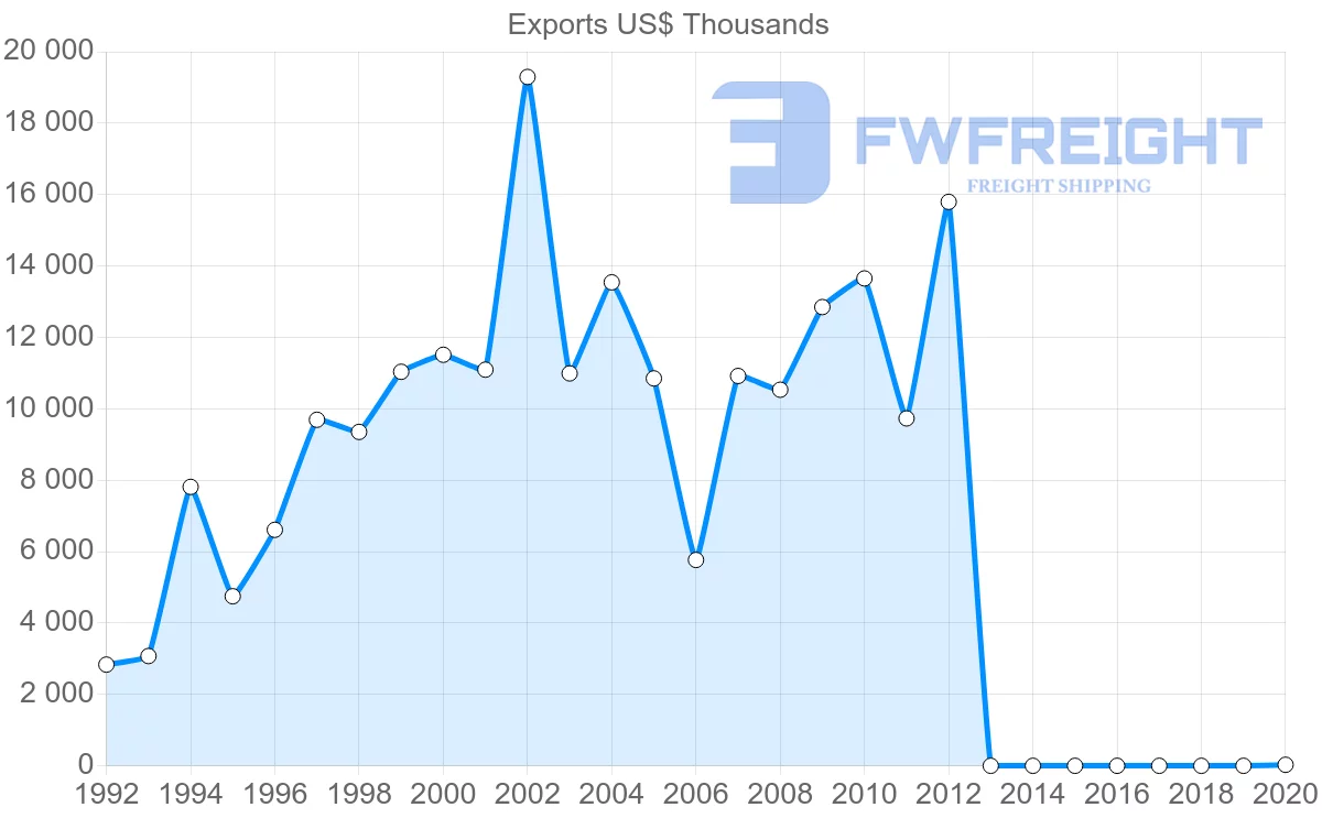 Shipping company from Thailand to Namibia