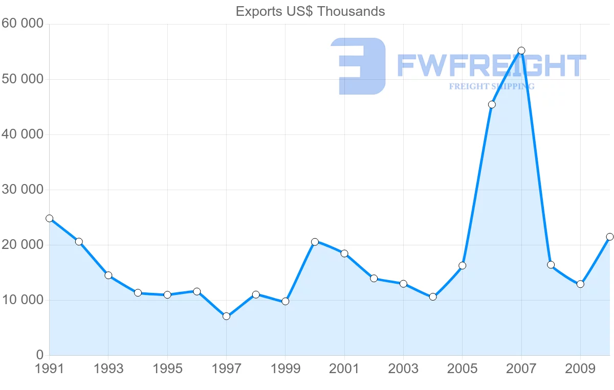Shipping company from Thailand to Netherlands Antilles